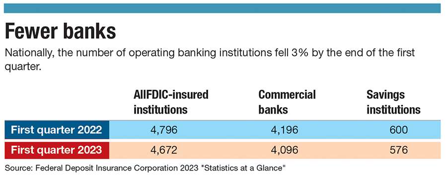 There has been a decrease of 100 FDIC insured banks from 2022.