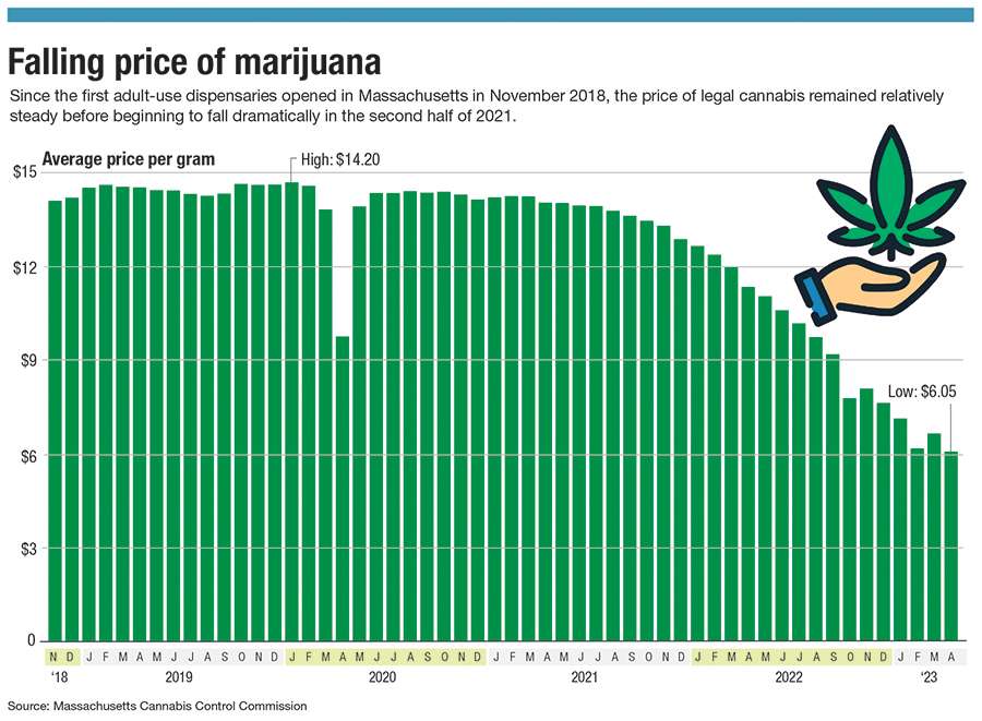 A chart showing the price of marijuana per gram falling from $14.20 in early 2020 to $6.05 in April 2023