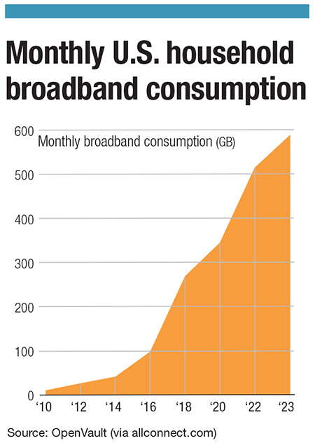 A chart showing the exponential increase in broadband usage by US Households