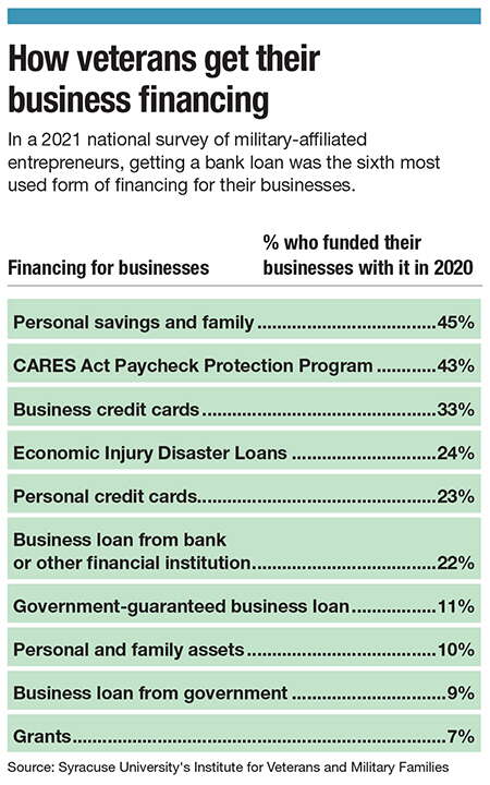 A chart showing funding sources for veterans who are starting a business