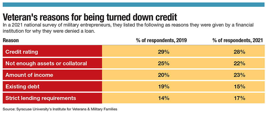 A chart showing why veterans are turned down for credit, the top answers being credit rating and not enough assets or collateral
