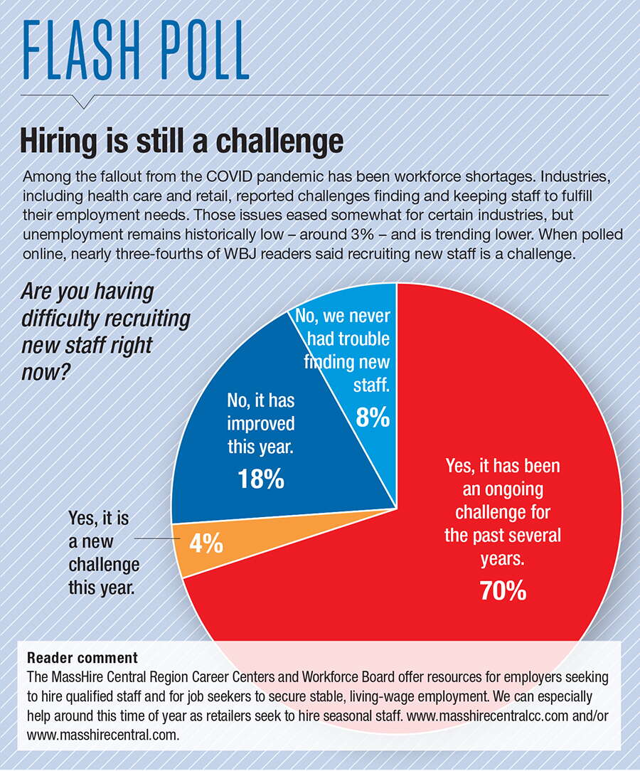A flash poll that indicates that for 70% of respondents, hiring is still a challenge