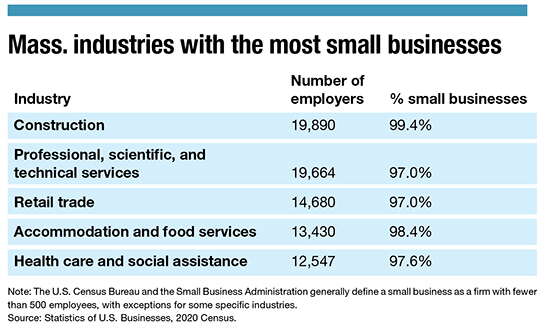A chart showing which Massachusetts industries have the most small businesses.