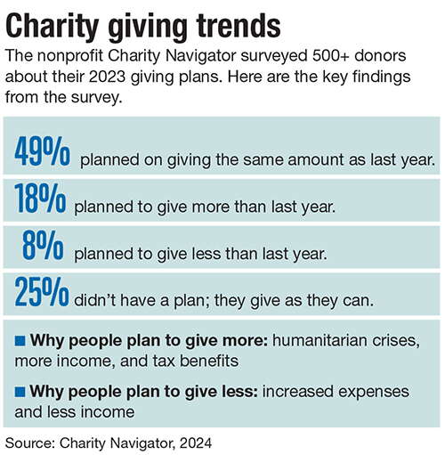 A chart showing how people planned to give to charity in the 2023 holiday season.