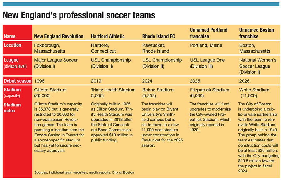 A chart showing details on the professional soccer clubs of New England