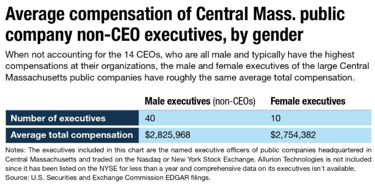 A chart showing the compensation of top executives at publicly-traded in Central Massachusetts by gender