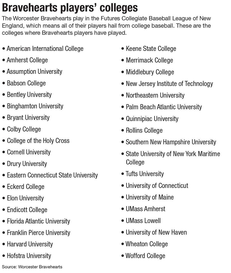 A list of all the colleges where Worcester Bravehearts players are from