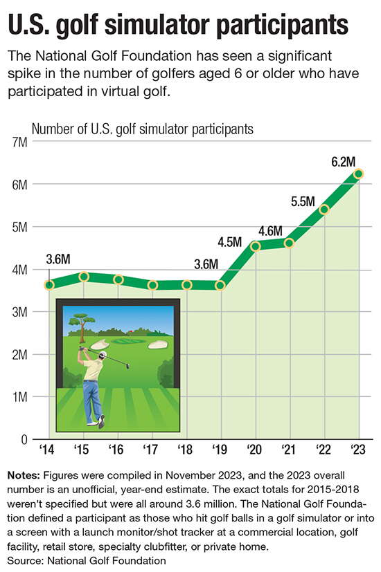 A chart showing an increase in golfers using simulators