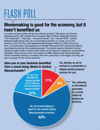 A pie chart of poll results regarding the topic of moviemaking's impact on the Central Mass. economy