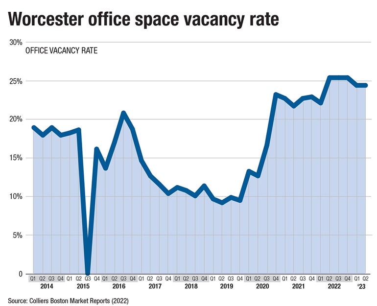 A chart showing the office vacancy rate in Worcester
