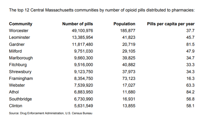 Worcester Pharmacies Stocked 49 Million Opioids In Years Leading Up To Crisis Worcester Business Journal