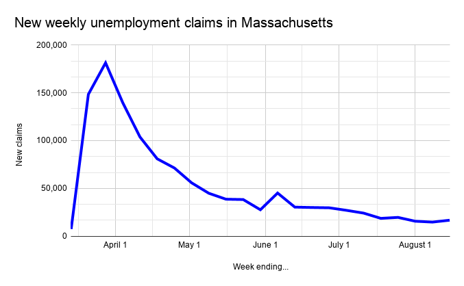 After brief reprieve, Mass. sees rise again in weekly unemployment | Worcester Business Journal