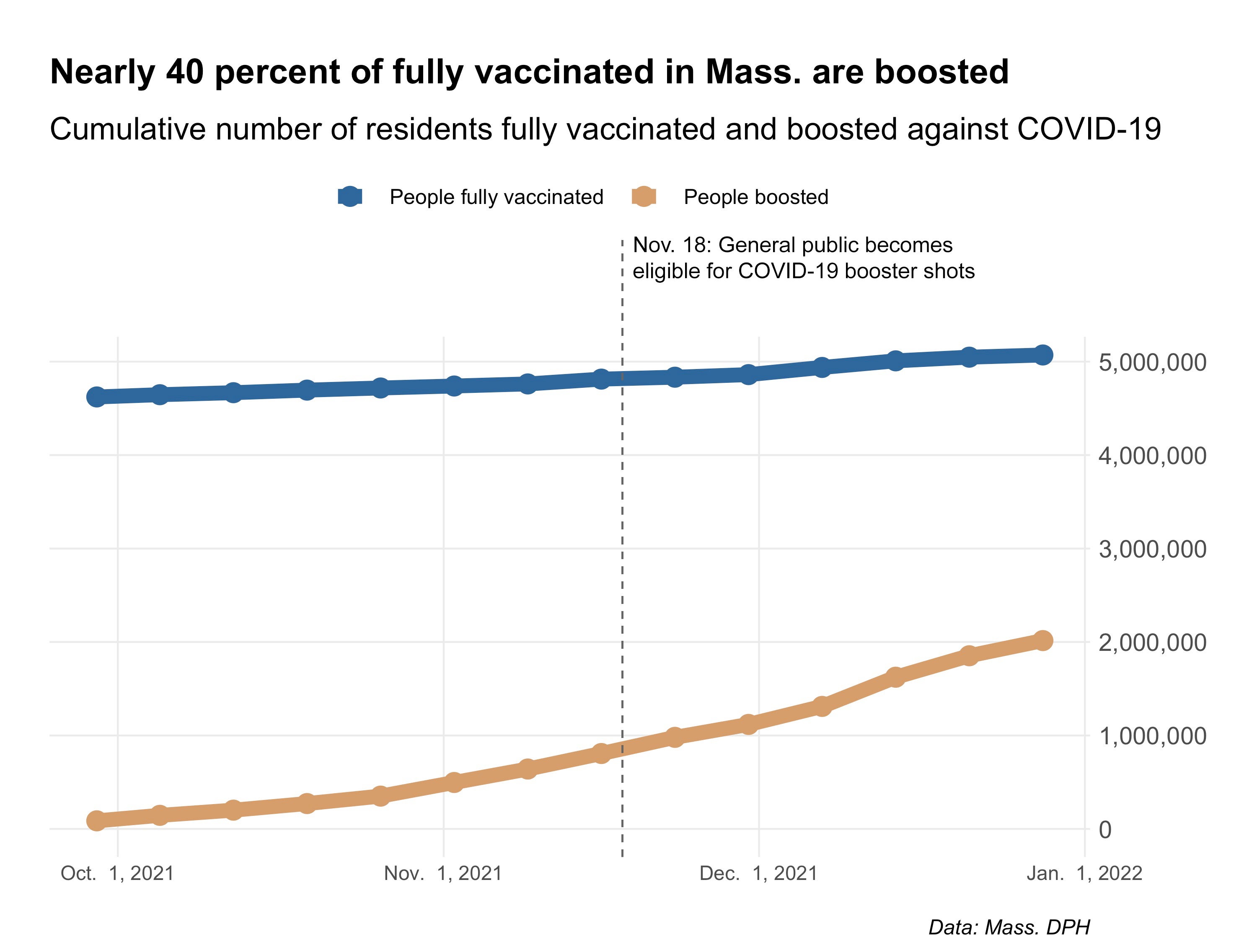 Less than half of vaccinated Mass. residents have received a booster ...