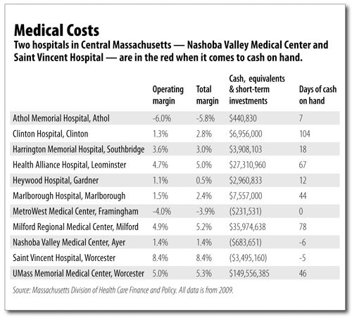 How Much Money Is Too Much For Hospitals? | At UMass, elsewhere, asset ...