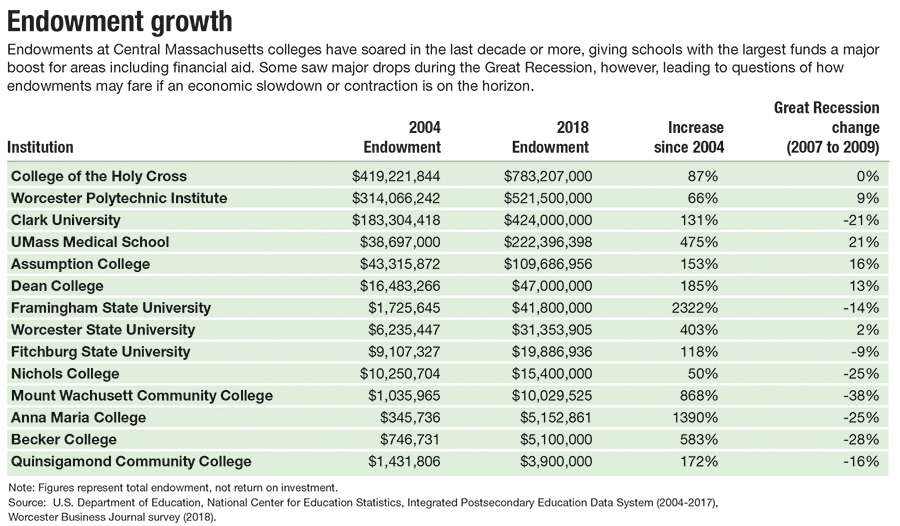 Boom times for Central Mass. college endowments | Worcester Business ...