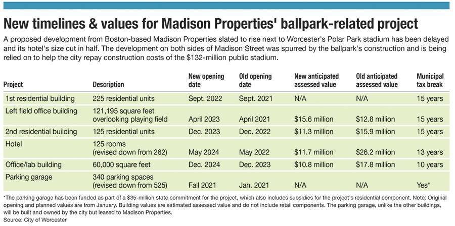 Developer breaks ground on The Cove, adjacent to Worcester's Polar Park -  Ballpark Digest