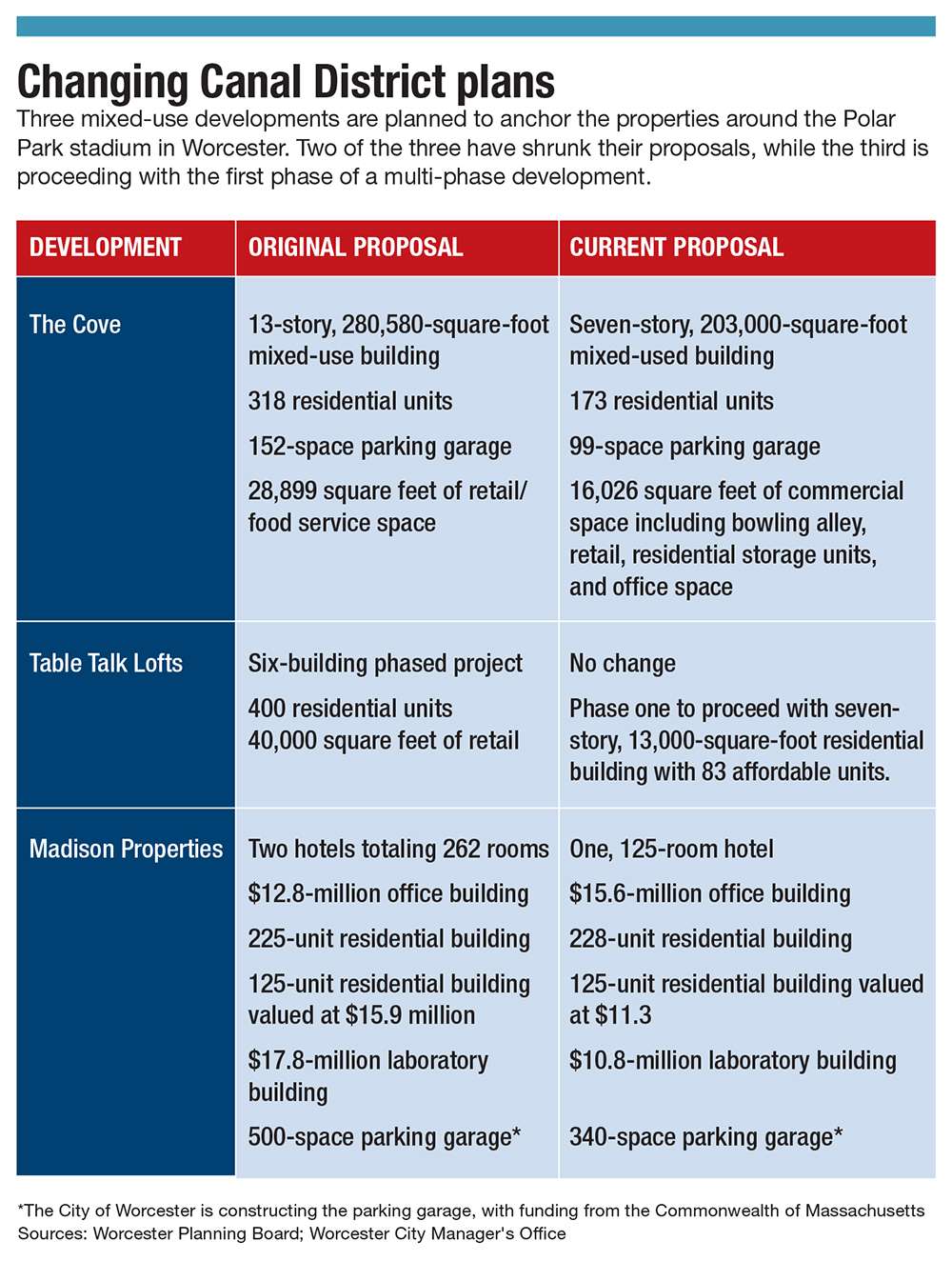 Polar Park project in Worcester on track for baseball Opening Day but  concerns remain about COVID-19 impacts