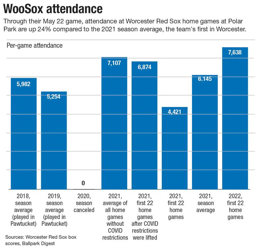 Sophomore jump WooSox attendance has increased 24, now second best in