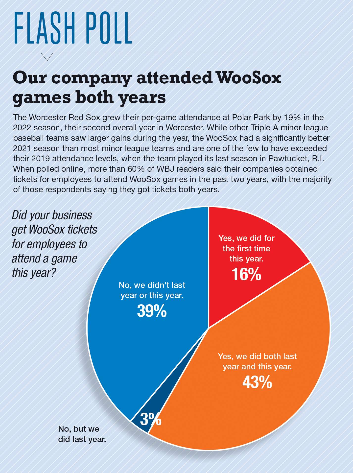 WooSox finish second season ranked 6th in attendance, with 19 increase