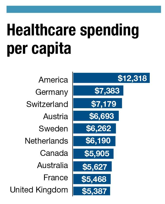 Improving health care: America spends the most money on health care and ...