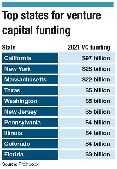 VCs have spoken: the 10 US states dominating venture capital in 2021