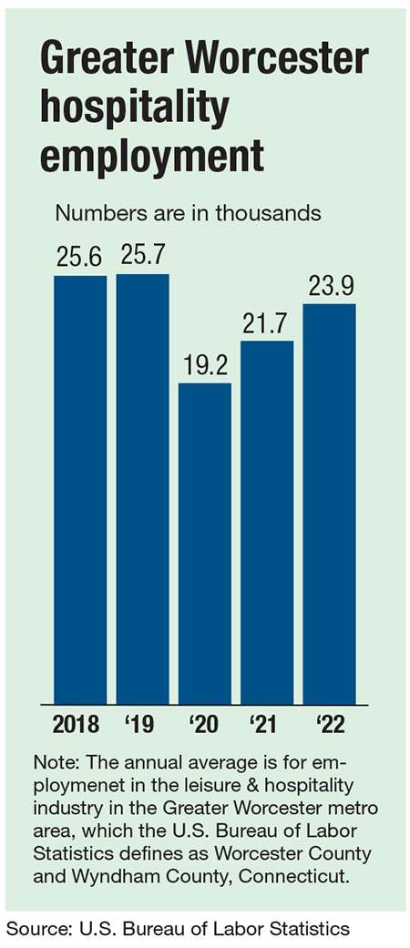 Hospitality employment chart for Worcester