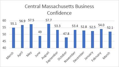 A graph showing business confidence monthly. March 2023 was 52.1 percent.