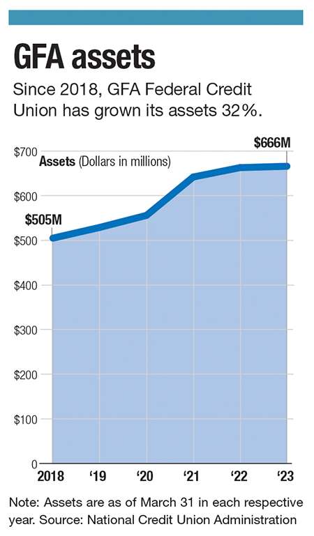 a chart outlining GFA assets from 2018 to 2023. 