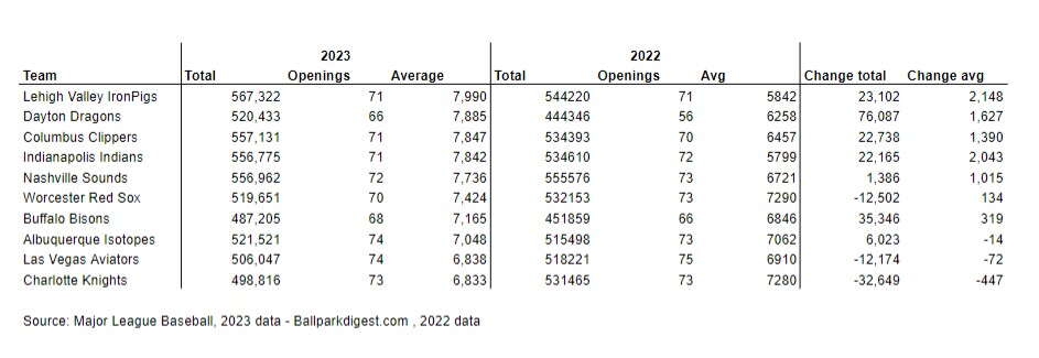 WooSox drop slightly in total attendance rankings amid rainy 2023 season