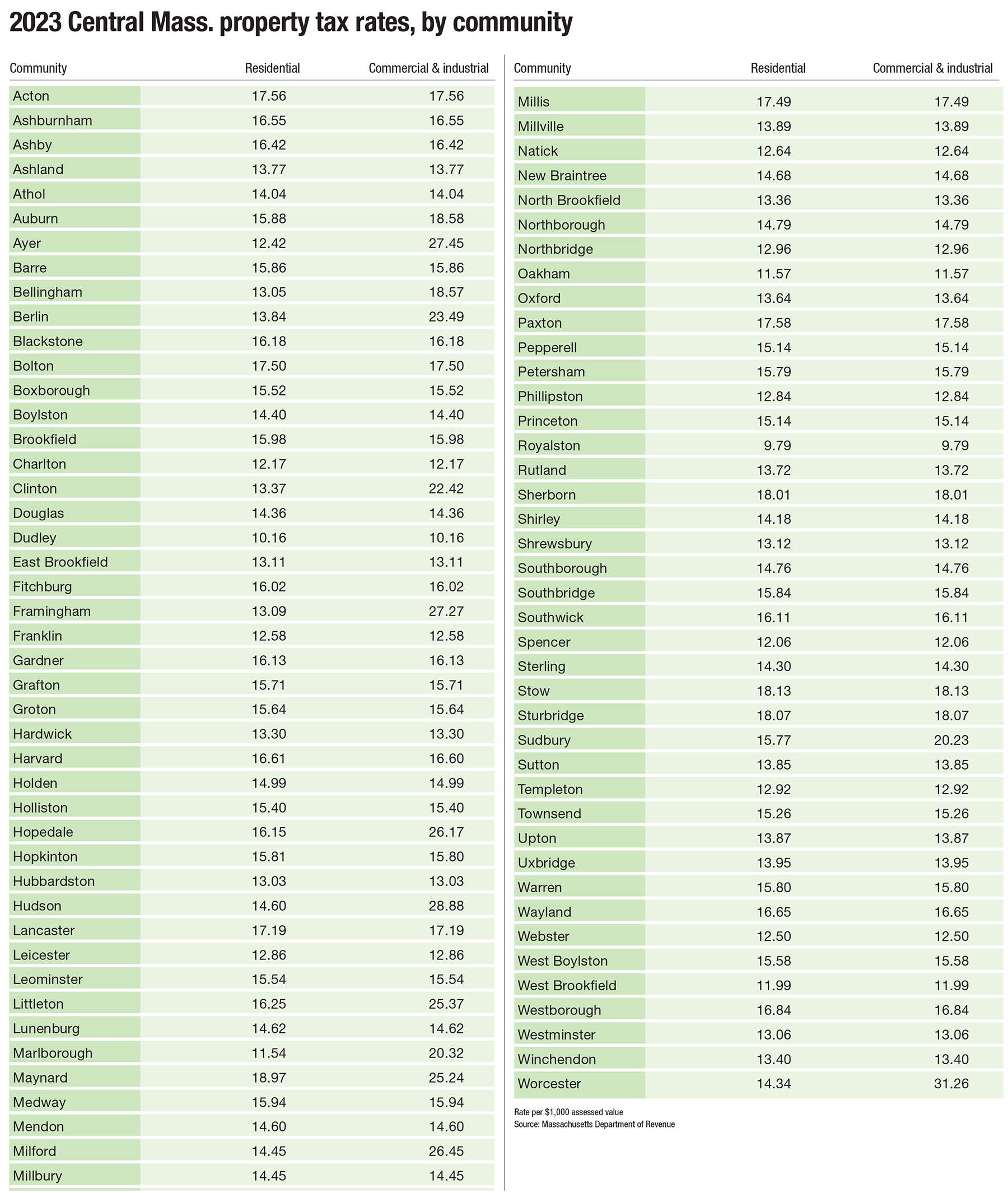 2023 Central Mass. property tax rates, by community