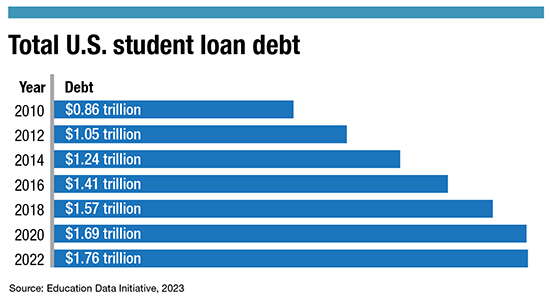 A chart showing the rise in national student loan debt.