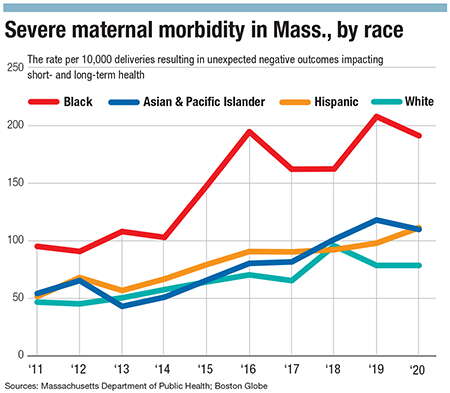 A chart showing the year-over-year rise in Massachusetts maternal morbidity, particularly among Black mothers