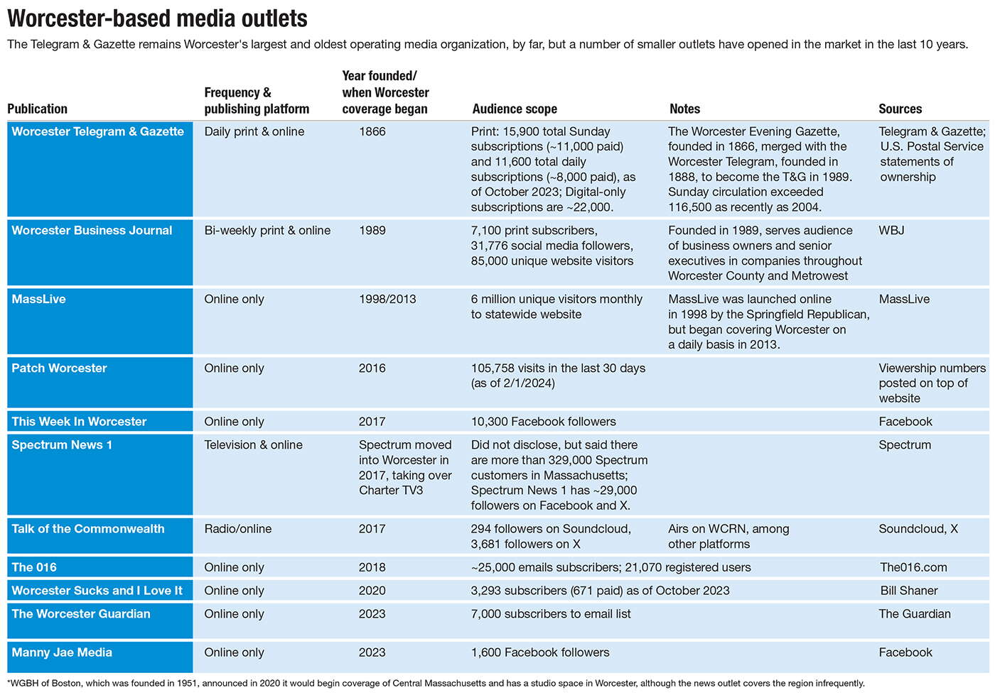 A chart of Worcester media outlets