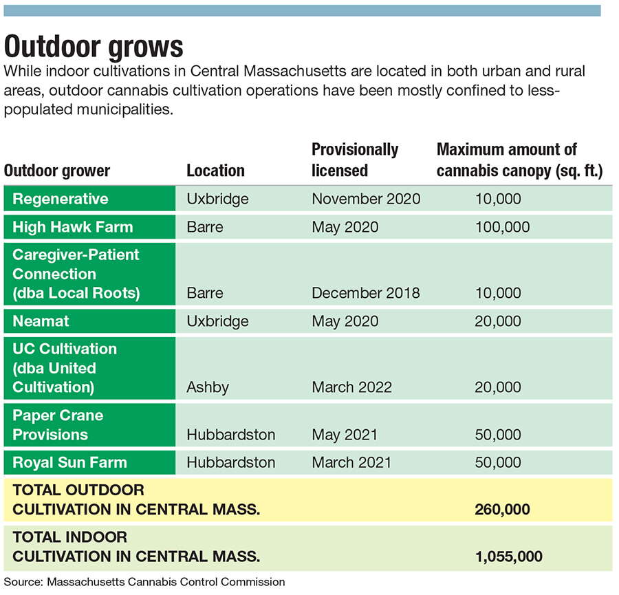 A chart listing the outdoor cannabis farms in Central Massachusetts