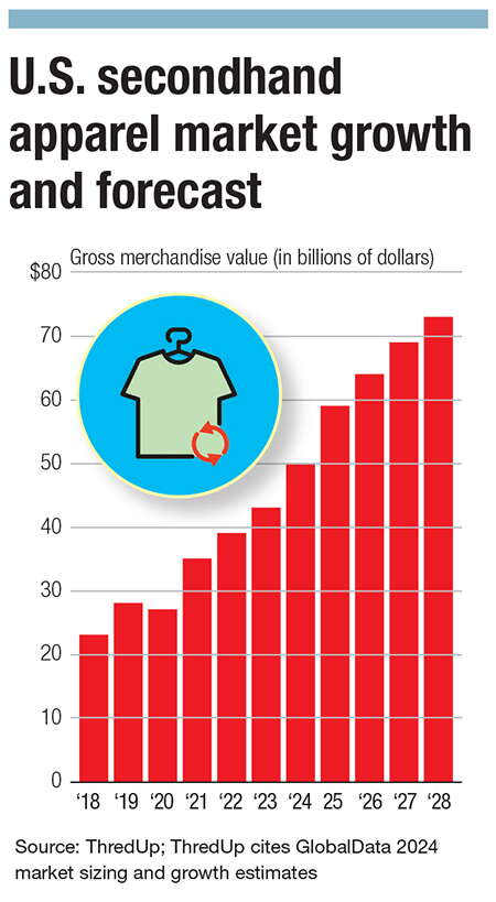 A chart showing the forecasted growth of the second-hand apparel market