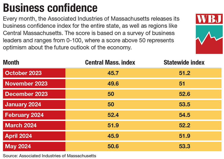 A chart of business confidence