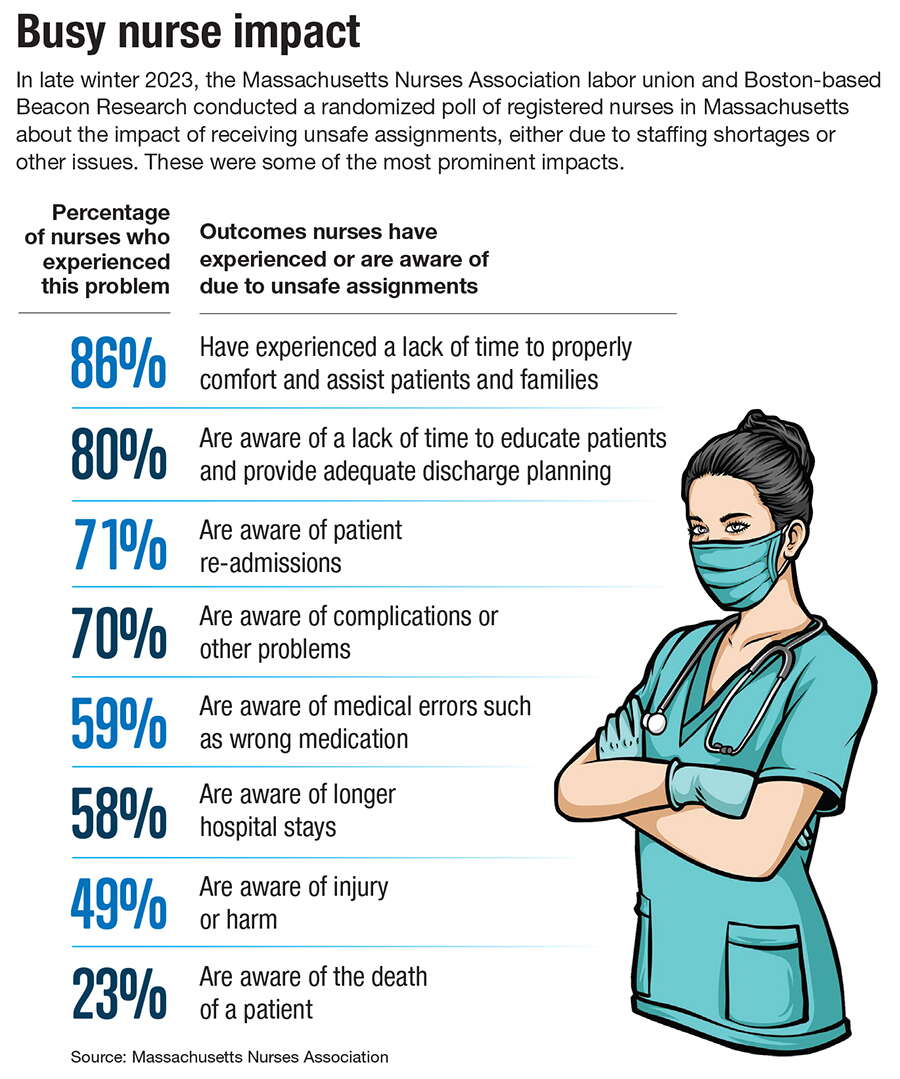 A chart of issues nurses have experienced due to unsafe assignments.  