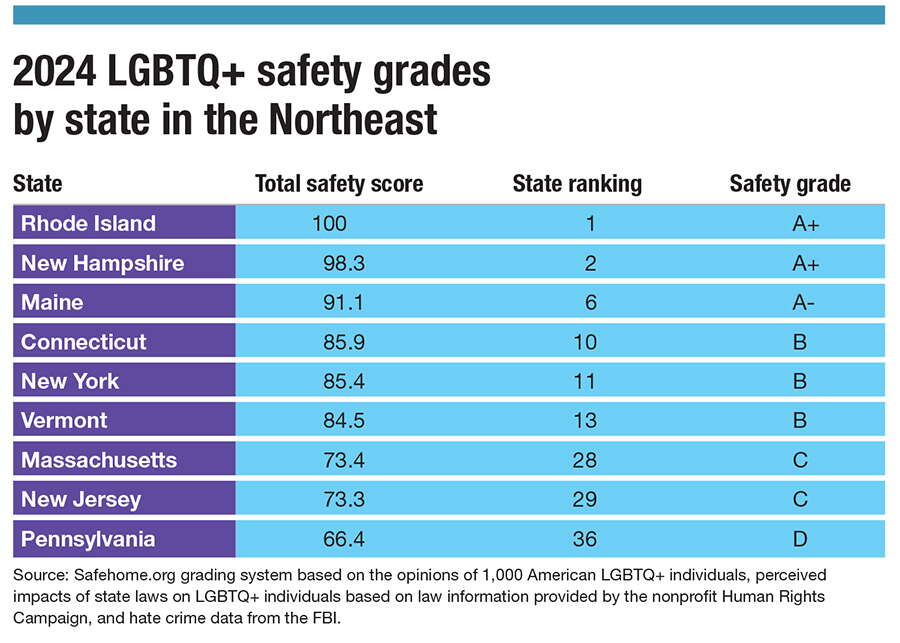 LGBTQ+ safety grade chart
