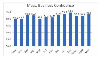 A chart of the Mass. business confidence index from May 2023 to May 2024