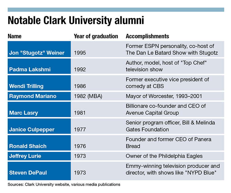 A chart of notable Clark University alumni