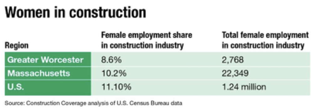 A chart showing percentages of women in construction in Greater Worcester, Massachusetts, and the U.S.