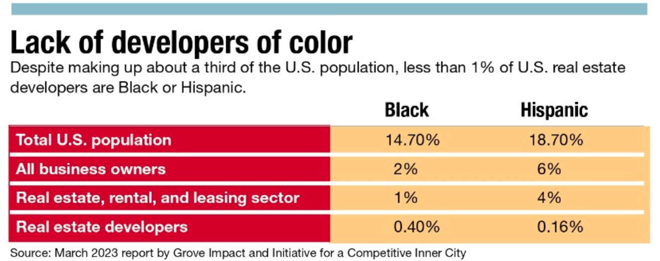 a chart showing stats about diversity in the real estate development industry