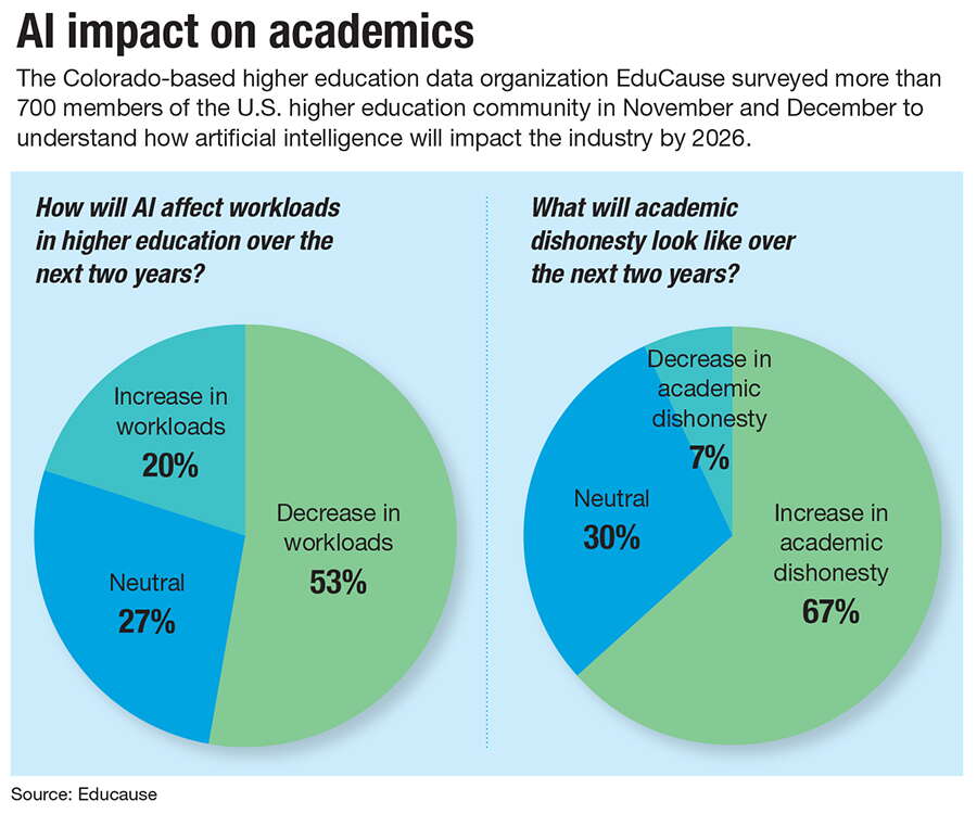 two pie charts about AI's impact on academics