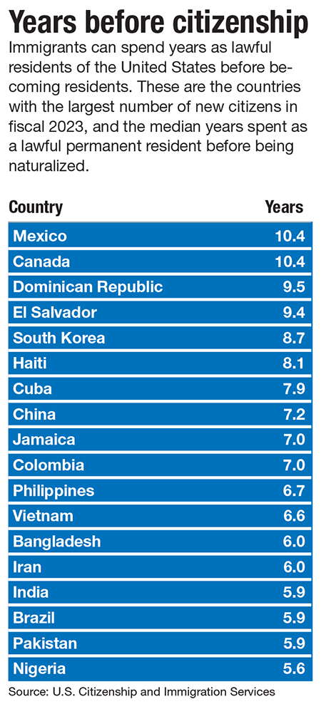 A chart listing the countries with the largest number of new citizens in fiscal year 2023 and the median years immigrants from those countries wait as lawful permanent residents before being naturalized.