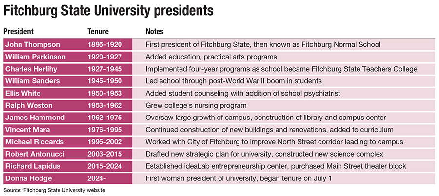 A chart of all of the president in Fitchburg State University history