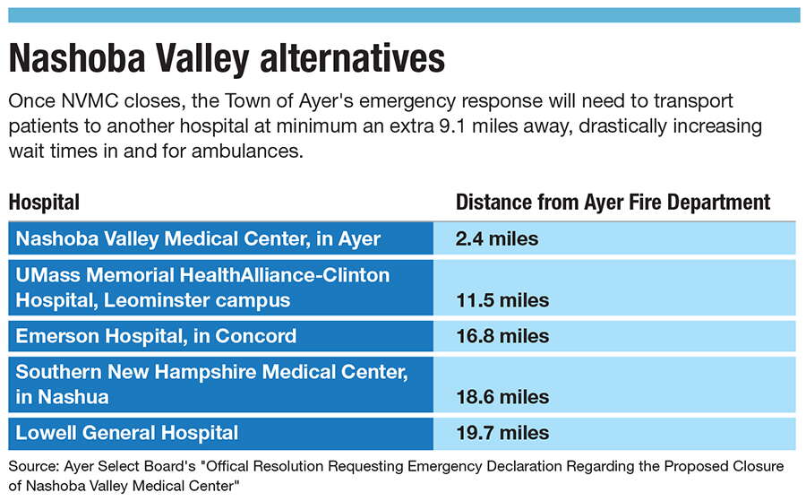 A chart showing the neighboring hospitals of Nashoba Valley Medical Center and how far away they are from the Ayer Fire Department