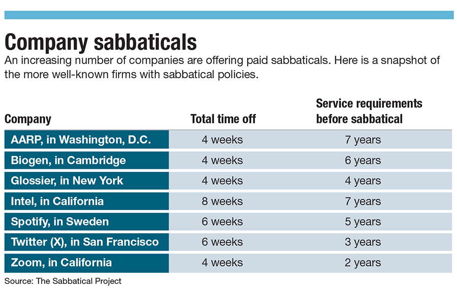 A chart of prominent companies offering sabbaticals