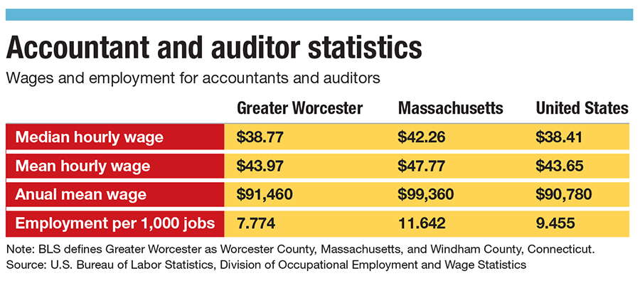 A chart showing accountant and auditor statistics in regards to hourly and annual wages and employment per 1,000 jobs.