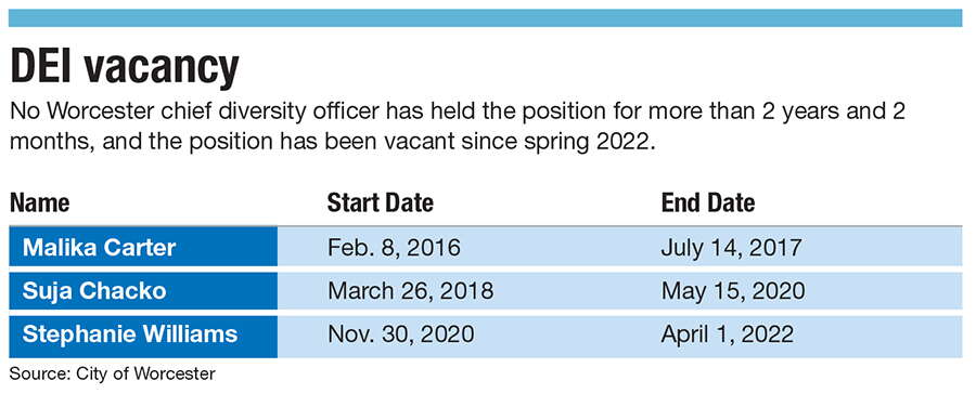 Worcester's chief diversity officer vacancy chart