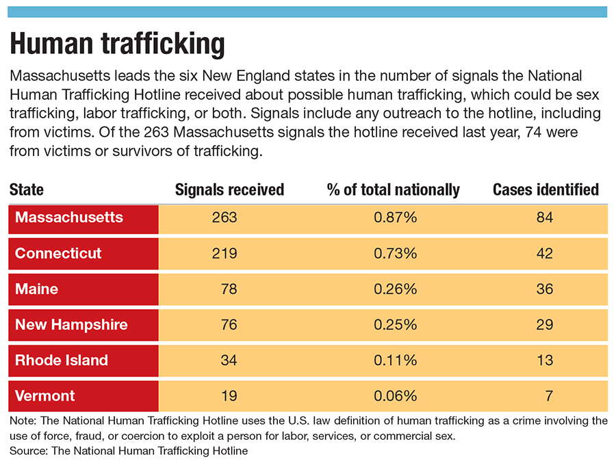 A chart on human trafficking in New England